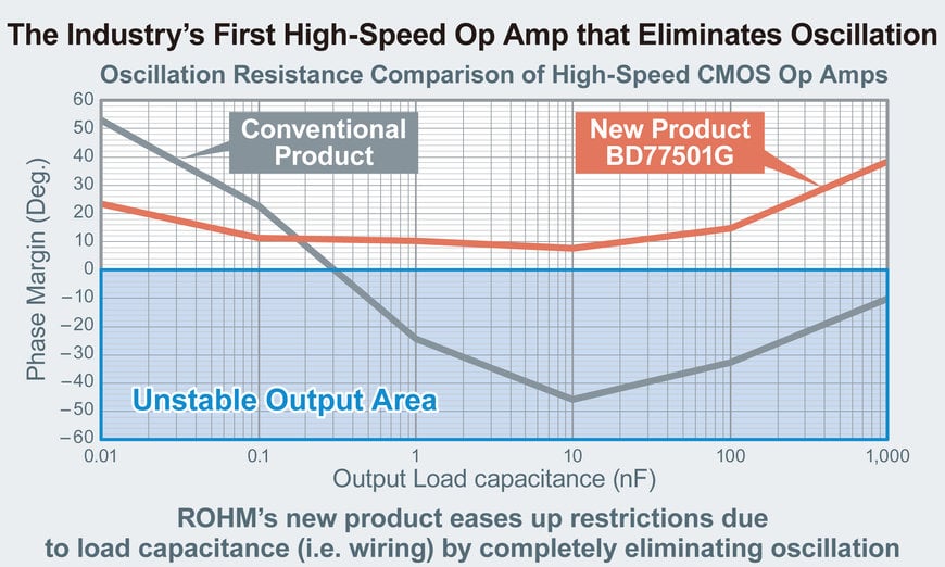 Le premier amplificateur opérationnel grande vitesse de éliminant les oscillations dues aux capacitances de charge